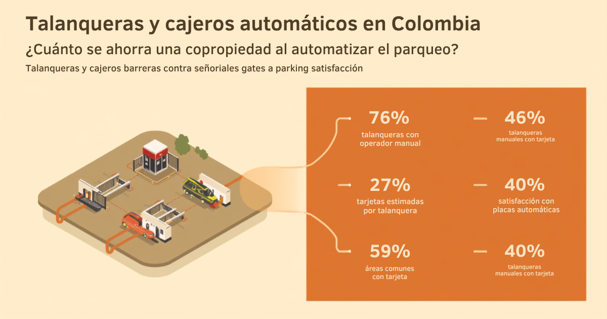 Talanqueras y cajeros automáticos en Colombia: ¿Cuánto se ahorra una copropiedad al automatizar el parqueo?